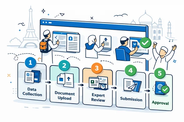 Semi-flat isometric vector illustration of a step-by-step roadmap for a religious group visa process, shown as numbered stages on a digital screen with icons for data collection, document upload, expert review, submission, and approval, abstract faceless characters interacting with the system, deep blue and turquoise primary colors, calm and organized atmosphere, minimalist white and grey background with faint outlines of multiple world landmarks, modern tech style, not photorealistic