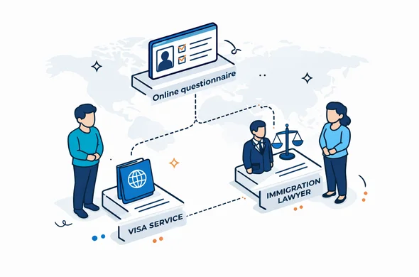 Semi flat vector illustration, modern isometric style, flowchart showing a path from online questionnaire to two options labeled visa service and immigration lawyer, abstract faceless characters standing by the branches, deep blue and turquoise with soft violet hub accent, minimalist white and grey background with faint world map outline, calm efficient safe, not photorealistic Semi flat vector illustration, modern isometric style, flowchart showing a path from online questionnaire to two options labeled visa service and immigration lawyer, abstract faceless characters standing by the branches, deep blue and turquoise with soft violet hub accent, minimalist white and grey background with faint world map outline, calm efficient safe, not photorealistic
