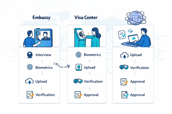 Flat vector comparison dashboard, 2D clean tech UI style. Three columns labeled Embassy, Visa Center, Online. Icons for interview, biometrics, upload, verification, approval. Faceless neutral characters interacting with kiosks and laptops. Primary deep blue and turquoise, HUB accent soft violet. Minimal white/grey background with faint world map silhouette and light circuit pattern. Calm and efficient.
