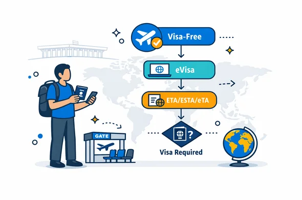Flat or semi-flat vector illustration, clean lines, modern tech feel, isometric composition. Scene: a traveler with an Israeli biometric passport and smartphone stands beside a floating decision flowchart. Flowchart nodes show four options using icons and simple shapes: visa-free, eVisa, ETA/ESTA/eTA, and visa required. Include a small airport gate icon and a globe. Primary colors deep blue and turquoise. Accent color golden yellow for a global travel hub theme. Background minimalist white and light grey with a faint outline silhouette of the Knesset building plus a subtle world map. Atmosphere calm, organized, efficient, safe. Abstract faceless characters, neutral skin tones, no readable text, no logos, not photorealistic. Flat or semi-flat vector illustration, clean lines, modern tech feel, isometric composition. Scene: a traveler with an Israeli biometric passport and smartphone stands beside a floating decision flowchart. Flowchart nodes show four options using icons and simple shapes: visa-free, eVisa, ETA/ESTA/eTA, and visa required. Include a small airport gate icon and a globe. Primary colors deep blue and turquoise. Accent color golden yellow for a global travel hub theme. Background minimalist white and light grey with a faint outline silhouette of the Knesset building plus a subtle world map. Atmosphere calm, organized, efficient, safe. Abstract faceless characters, neutral skin tones, no readable text, no logos, not photorealistic.