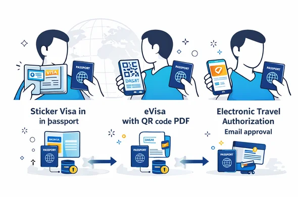 Semi-flat vector infographic illustration with clean 2D layout. Three panels compare: sticker visa in passport, eVisa with QR code PDF, and electronic travel authorization email approval. Each panel shows a faceless neutral character holding a passport plus the specific visa artifact. Arrows and database icons show linkage to passport number and expiry date. Deep blue and turquoise primary palette with warm yellow accent highlights. Minimal white and light grey background with a faint world map and globe silhouette. Clean lines, modern tech feel, no photorealism, no readable text, high resolution, 16:9. Semi-flat vector infographic illustration with clean 2D layout. Three panels compare: sticker visa in passport, eVisa with QR code PDF, and electronic travel authorization email approval. Each panel shows a faceless neutral character holding a passport plus the specific visa artifact. Arrows and database icons show linkage to passport number and expiry date. Deep blue and turquoise primary palette with warm yellow accent highlights. Minimal white and light grey background with a faint world map and globe silhouette. Clean lines, modern tech feel, no photorealism, no readable text, high resolution, 16:9.