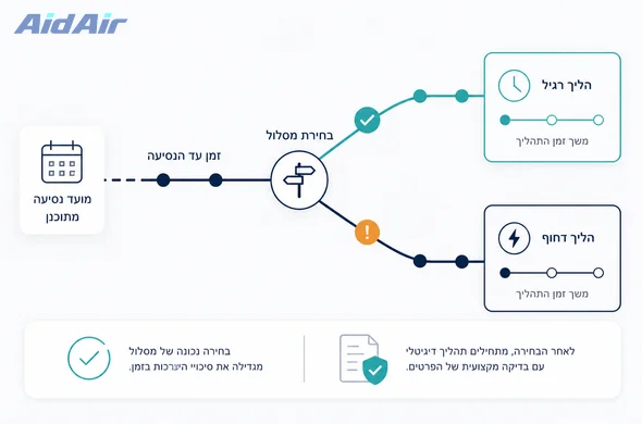 השוואה בין מסלול רגיל למסלול דחוף לויזה לסין